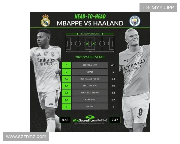 哈兰德与姆巴佩欧冠前50场表现对比进球助攻数据一览